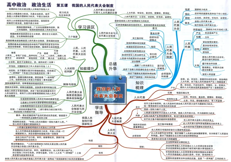 高中政治-思维导图（48图）_高中全科学习导图全套_（赠送）小学、初中、高中全科九门精品思维导图（621图）-可下载打印）
