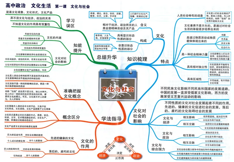 高中政治-思维导图（48图）_高中全科学习导图全套_（赠送）小学、初中、高中全科九门精品思维导图（621图）-可下载打印）