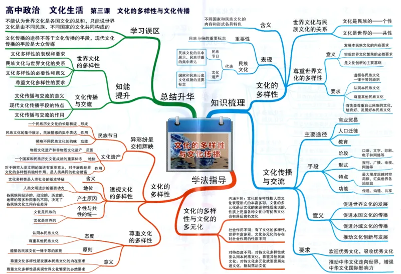 高中政治-思维导图（48图）_高中全科学习导图全套_（赠送）小学、初中、高中全科九门精品思维导图（621图）-可下载打印）