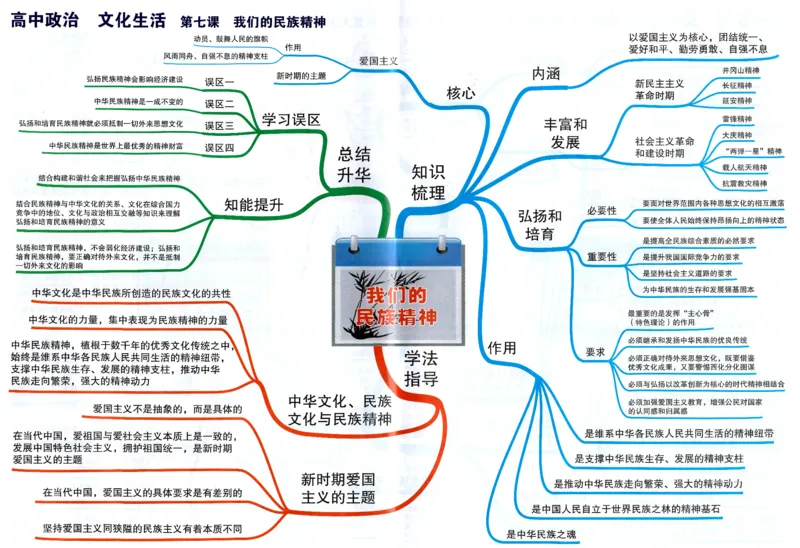 高中政治-思维导图（48图）_高中全科学习导图全套_（赠送）小学、初中、高中全科九门精品思维导图（621图）-可下载打印）