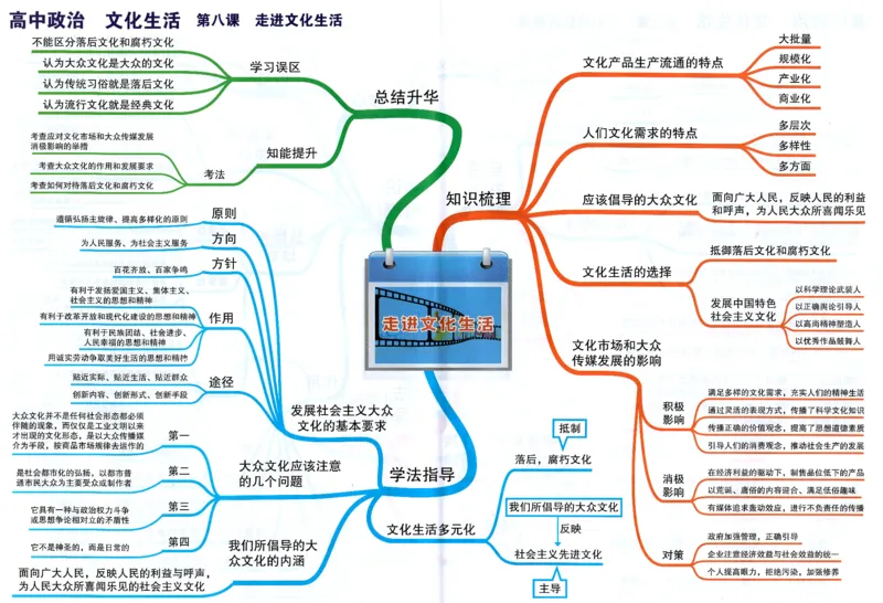 高中政治-思维导图（48图）_高中全科学习导图全套_（赠送）小学、初中、高中全科九门精品思维导图（621图）-可下载打印）