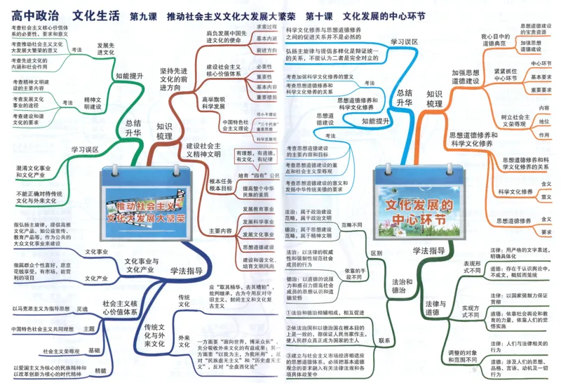 高中政治-思维导图（48图）_高中全科学习导图全套_（赠送）小学、初中、高中全科九门精品思维导图（621图）-可下载打印）