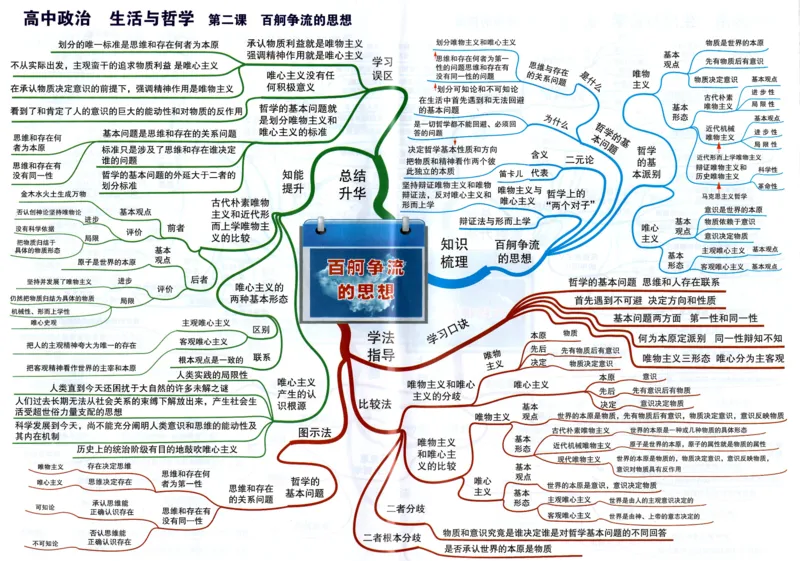 高中政治-思维导图（48图）_高中全科学习导图全套_（赠送）小学、初中、高中全科九门精品思维导图（621图）-可下载打印）