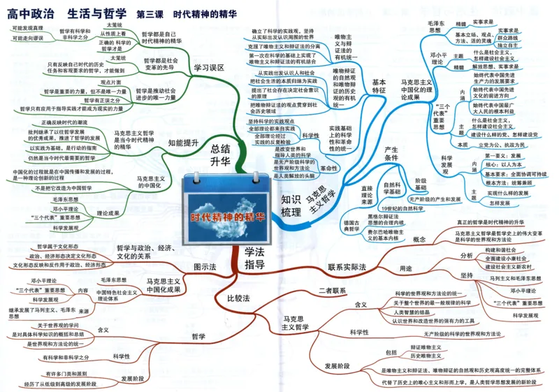 高中政治-思维导图（48图）_高中全科学习导图全套_（赠送）小学、初中、高中全科九门精品思维导图（621图）-可下载打印）