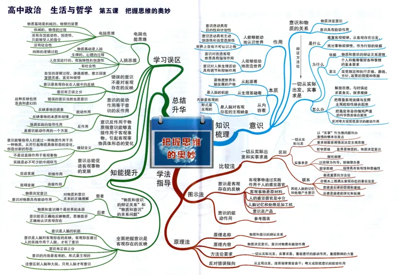高中政治-思维导图（48图）_高中全科学习导图全套_（赠送）小学、初中、高中全科九门精品思维导图（621图）-可下载打印）