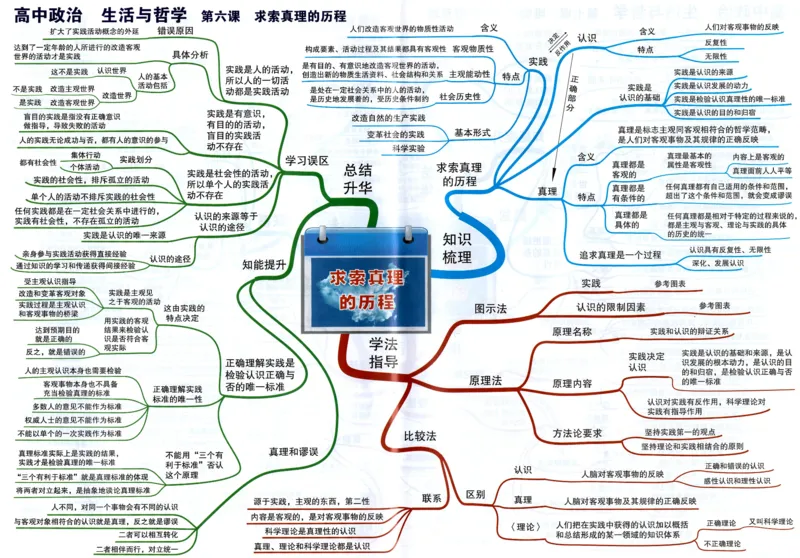 高中政治-思维导图（48图）_高中全科学习导图全套_（赠送）小学、初中、高中全科九门精品思维导图（621图）-可下载打印）