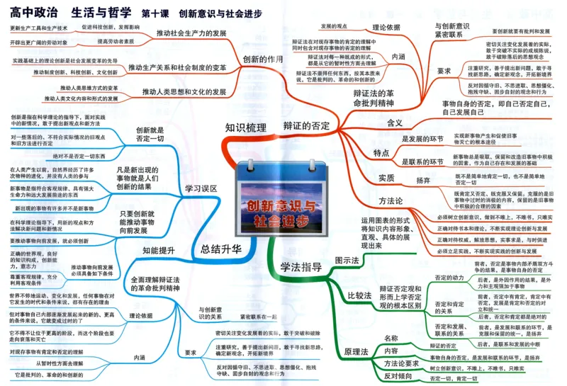 高中政治-思维导图（48图）_高中全科学习导图全套_（赠送）小学、初中、高中全科九门精品思维导图（621图）-可下载打印）