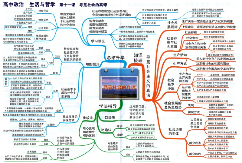 高中政治-思维导图（48图）_高中全科学习导图全套_（赠送）小学、初中、高中全科九门精品思维导图（621图）-可下载打印）