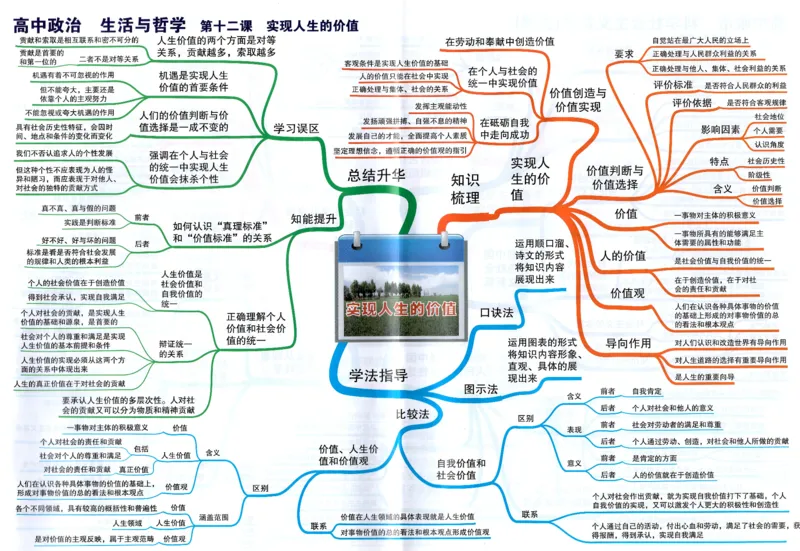 高中政治-思维导图（48图）_高中全科学习导图全套_（赠送）小学、初中、高中全科九门精品思维导图（621图）-可下载打印）