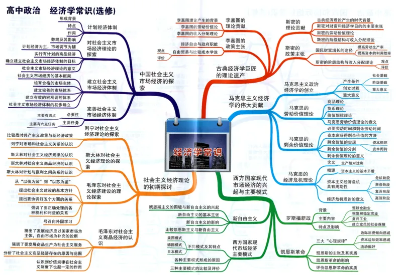 高中政治-思维导图（48图）_高中全科学习导图全套_（赠送）小学、初中、高中全科九门精品思维导图（621图）-可下载打印）