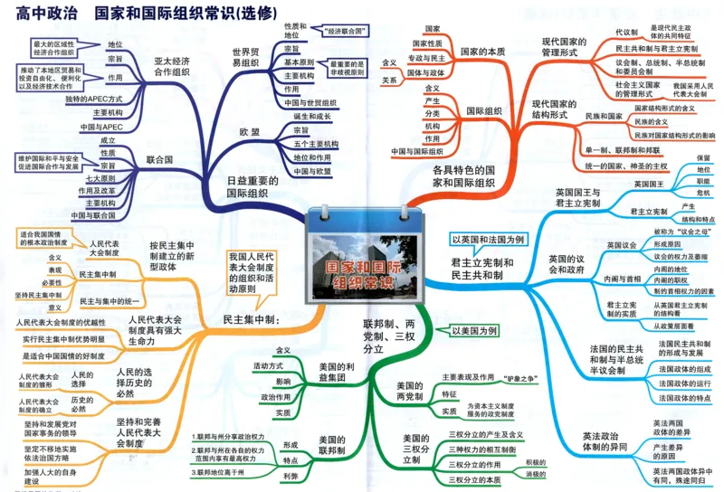 高中政治-思维导图（48图）_高中全科学习导图全套_（赠送）小学、初中、高中全科九门精品思维导图（621图）-可下载打印）