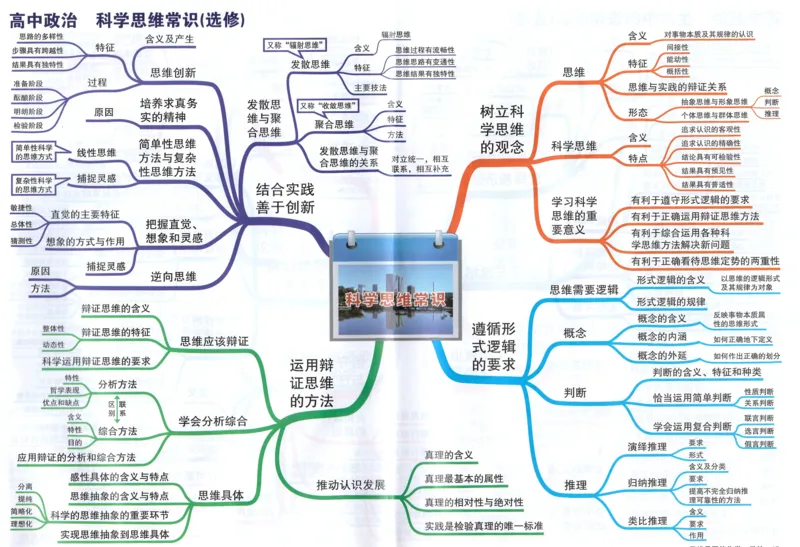 高中政治-思维导图（48图）_高中全科学习导图全套_（赠送）小学、初中、高中全科九门精品思维导图（621图）-可下载打印）