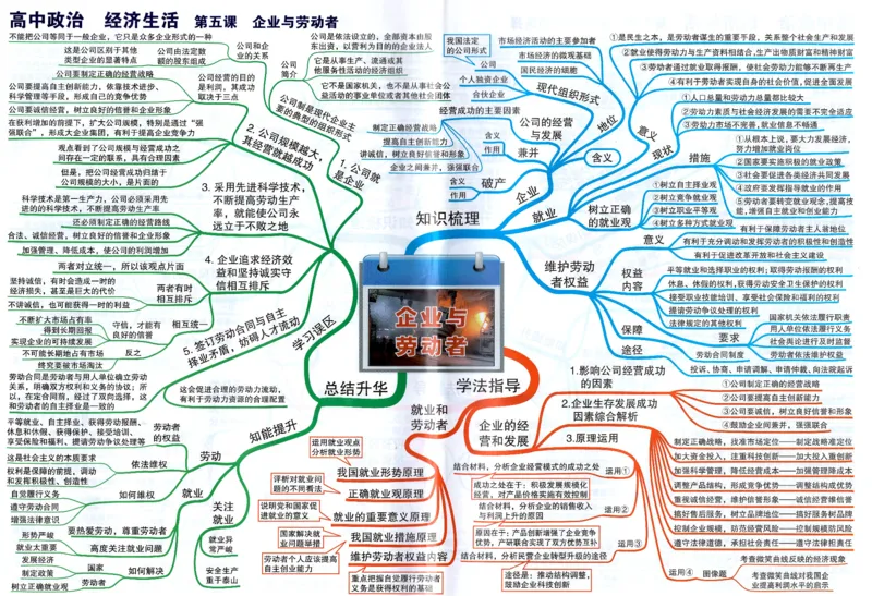 高中政治-思维导图（48图）_高中全科学习导图全套_（赠送）小学、初中、高中全科九门精品思维导图（621图）-可下载打印）