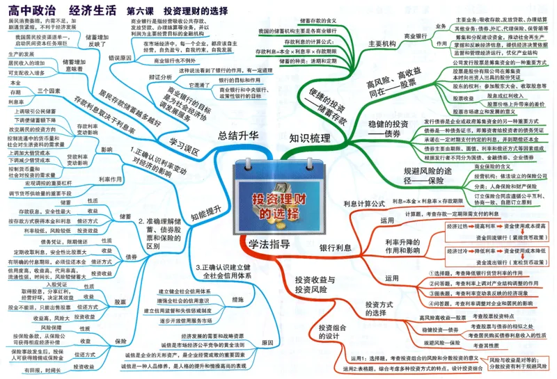 高中政治-思维导图（48图）_高中全科学习导图全套_（赠送）小学、初中、高中全科九门精品思维导图（621图）-可下载打印）