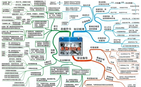 高中政治-思维导图（48图）_高中全科学习导图全套_（赠送）小学、初中、高中全科九门精品思维导图（621图）-可下载打印）