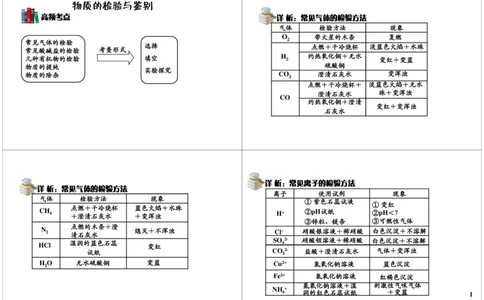 物质的检验与鉴别_初中化学_01.人教版初中化学_02.初中化学教学视频_2.初中化学--教学视频--带讲义_初三化学年卡55讲_[第20讲]中考化学实验之物质的检验与鉴别