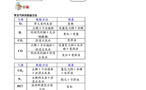 物质的检验与鉴别_初中化学_01.人教版初中化学_03.初中化学专项视频_[4787]8-15+2012中考二轮：化学模块专题强化_第10讲物质的检验与鉴别