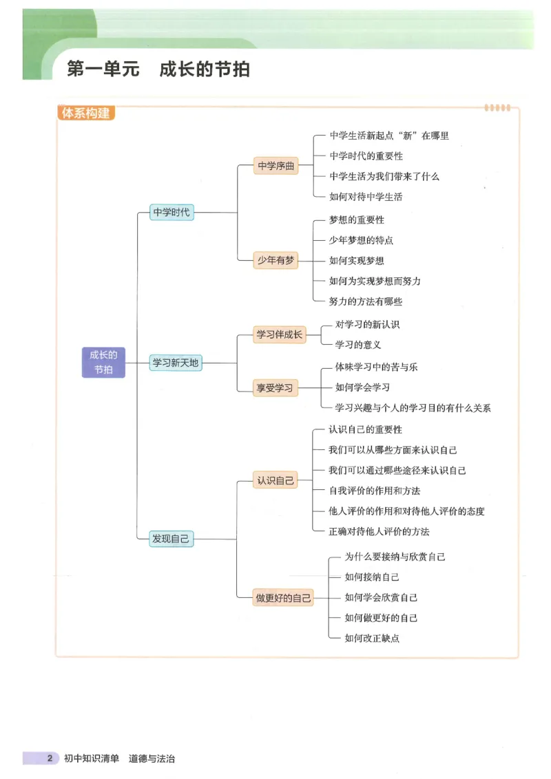 2025版《53初中知识清单》-道法_初中全科《53初中知识清单》2025版