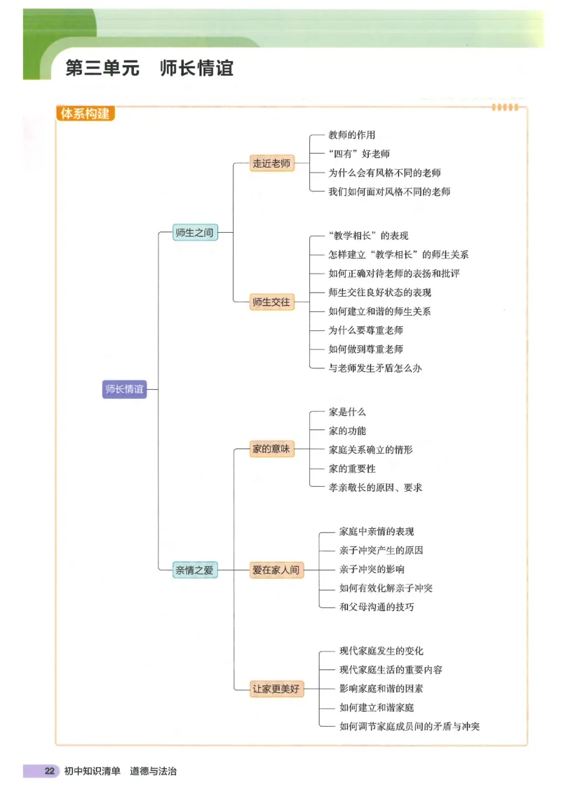 2025版《53初中知识清单》-道法_初中全科《53初中知识清单》2025版