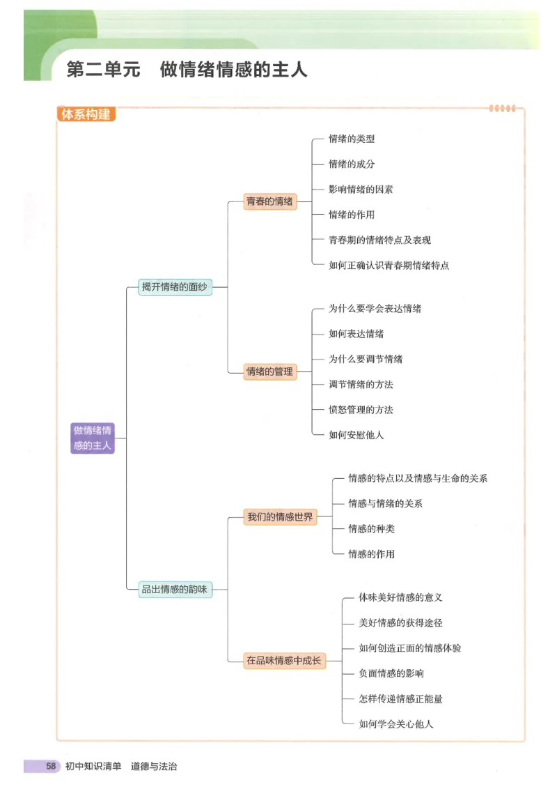 2025版《53初中知识清单》-道法_初中全科《53初中知识清单》2025版