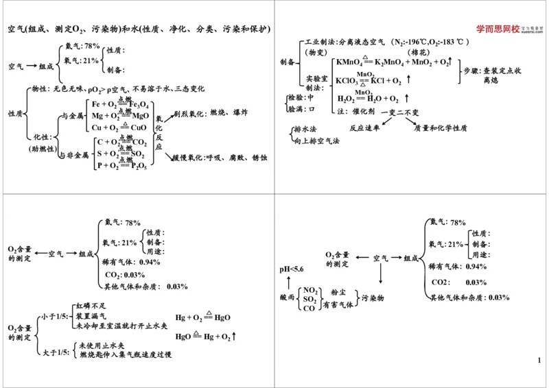 空气（组成、测定O2、污染物）和水（性质、净化、分类、污染和保护）_初中化学_01.人教版初中化学_03.初中化学专项视频_[8839]中考化学基本理论及细节掌控
