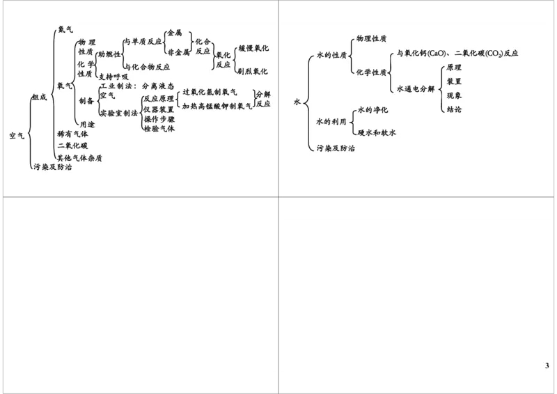 空气（组成、测定O2、污染物）和水（性质、净化、分类、污染和保护）_初中化学_01.人教版初中化学_03.初中化学专项视频_[8839]中考化学基本理论及细节掌控