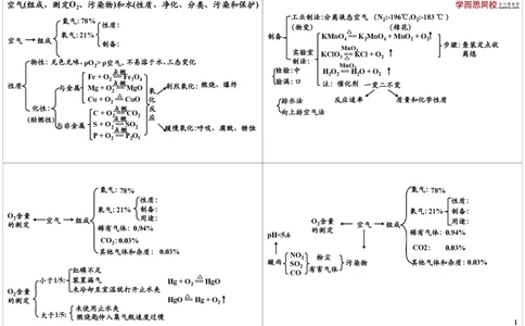 空气（组成、测定O2、污染物）和水（性质、净化、分类、污染和保护）_初中化学_01.人教版初中化学_03.初中化学专项视频_[8839]中考化学基本理论及细节掌控