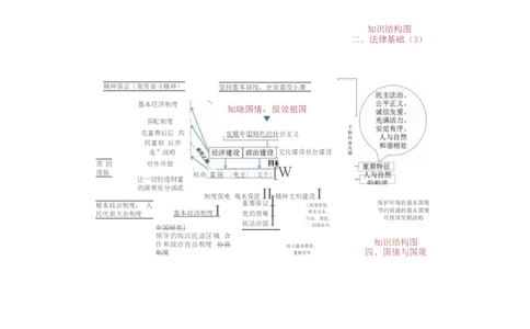 初中政治知识-思维导图（4图）_高中全科学习导图全套_（赠送）小学、初中、高中全科九门精品思维导图（621图）-可下载打印）