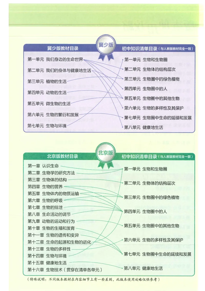2025版《53初中知识清单》-生物_初中全科《53初中知识清单》2025版