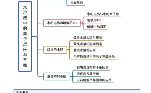第三章章末归纳总结(原卷版）_高化_595801221724高中化学新人教版选择性必修一二三电子版教案PPT课件高中试卷_选择性必修1册（人教版）_专项练习