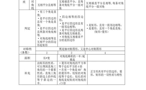 特殊平行四边形知识点归纳_24秋《初中各科知识点梳理》_初中数学《知识梳理》7-9年级上下册_湘教版数学7-9年级上下册知识点汇总_湘教版数学7-9年级下册知识点汇总_8年级下册