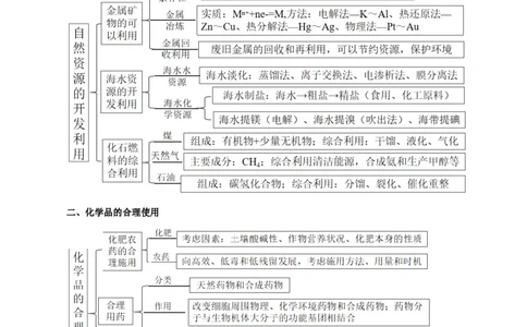 第八章化学与可持续发展（单元知识清单）-（人教版2019必修第二册）_高化_595801221724高中化学新人教版选择性必修一二三电子版教案PPT课件高中试卷_必修二册（人教版）_知识清单