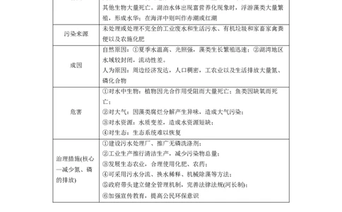 2023年高考地理二轮复习（新高考版）第1部分专题突破专题14微专题26　水体富营养化_9.2025地理总复习_2023年新高考复习资料_二轮复习_2023年高考地理二轮复习讲义+课件（新高考版）
