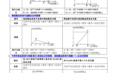 课时3.8&ldquo;铝三角&rdquo;的图像分析及计算-2020-2021学年高一化学必修第一册精品讲义（新教材人教版）_高化_2025春-人教版高中化学_01新版高中化学必修一_5.精品讲义