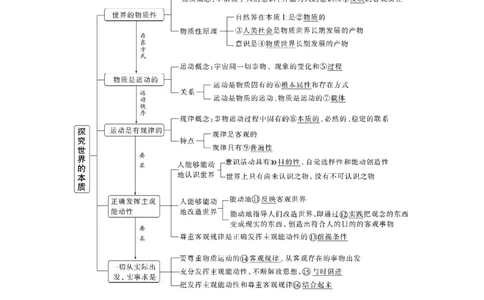 2024年高考政治一轮复习（部编版）必修4　第19课　课时1　世界的物质性与规律的客观性_8.2025政治总复习_2024年新高考资料_1.2024一轮复习_2024年高考政治一轮复习讲义（部编版）