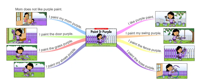 paintitpurple_《小学思维导图》_思维导图语数英第二套_英语_思维导图_思维导图RAZB