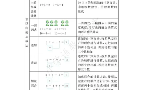1A3单元_《小学各科知识点》_小学数学《知识梳理》1-6年级上下册_上册_青岛版（五四制）小学数学1-5年级上册知识汇总