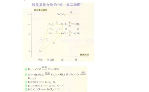 第三章第一节铁及其化合物-2020-2021学年高一化学期末复习节节高（人教版2019必修第一册）（解析版）_高化_2025春-人教版高中化学_01新版高中化学必修一_6.期末复习_期末复习讲义
