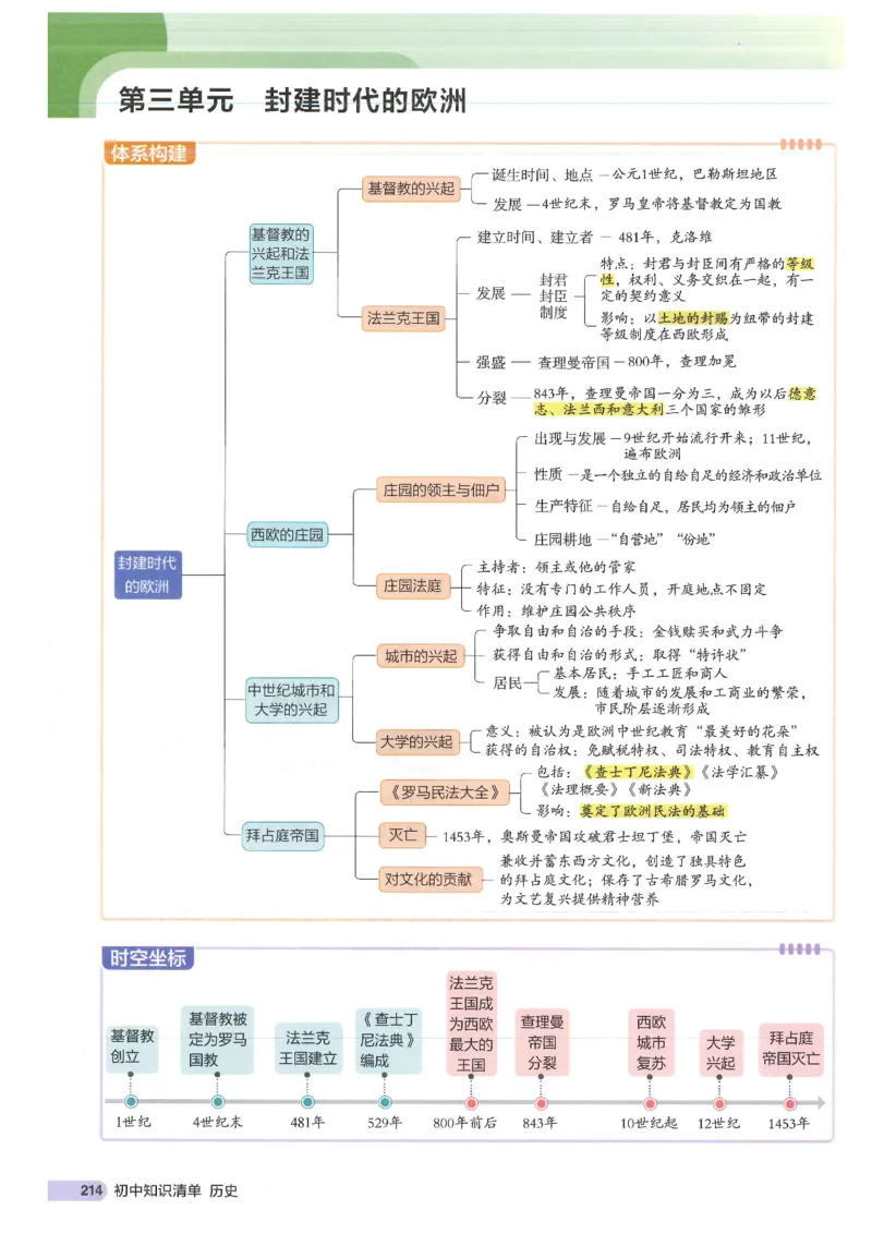2025版《53初中知识清单》-历史_初中全科《53初中知识清单》2025版