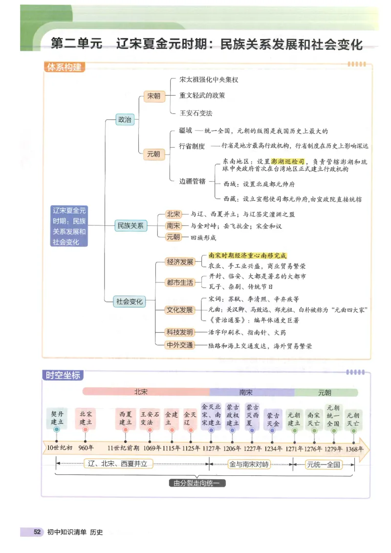 2025版《53初中知识清单》-历史_初中全科《53初中知识清单》2025版