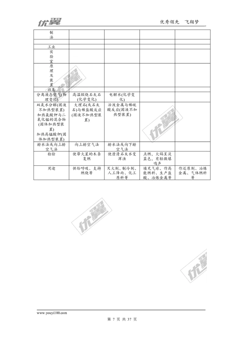 化学备考资料库_初中化学_01.人教版初中化学_01.初中化学课件PPT--教案--试题_初中化学全套(课件--教案--配套)_18年初中化学9年级上_18秋九化上(RJ)--7.复习资料_2.知识集锦
