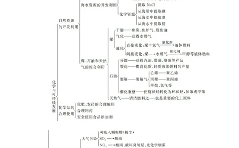 第八章本章复习提纲_高化_2025春-人教版高中化学_02新版高中化学必修二_5.试卷习题_同步讲义+测试（赠送，无第6章）_第八章化学与可持续发展本章复习提纲+单元过关检测（含解析）