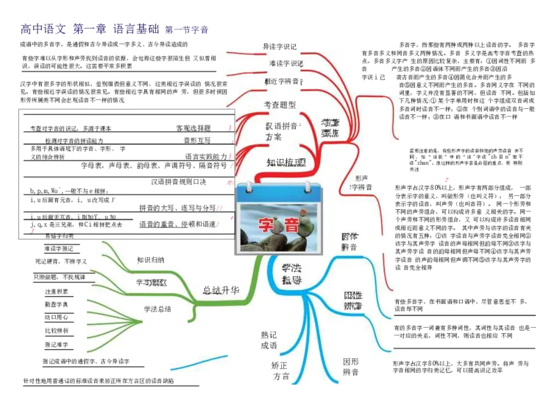高中语文-思维导图（23图）_高中全科学习导图全套_（赠送）小学、初中、高中全科九门精品思维导图（621图）-可下载打印）