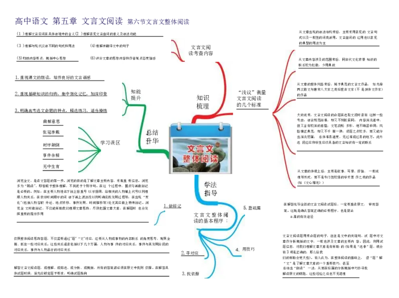 高中语文-思维导图（23图）_高中全科学习导图全套_（赠送）小学、初中、高中全科九门精品思维导图（621图）-可下载打印）