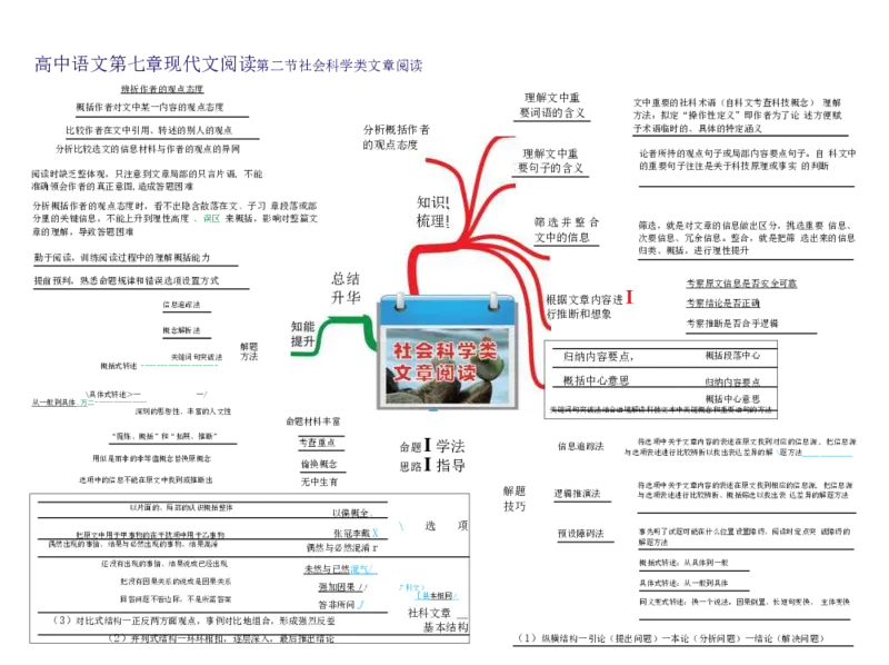高中语文-思维导图（23图）_高中全科学习导图全套_（赠送）小学、初中、高中全科九门精品思维导图（621图）-可下载打印）