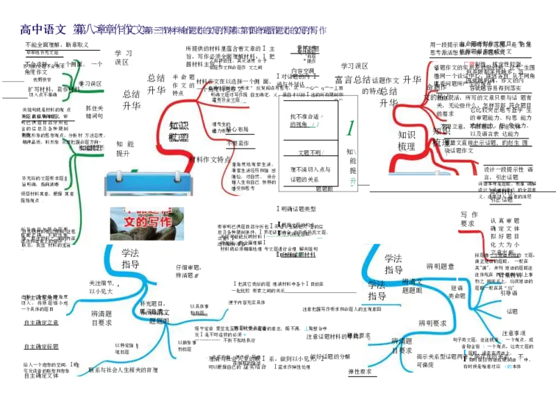 高中语文-思维导图（23图）_高中全科学习导图全套_（赠送）小学、初中、高中全科九门精品思维导图（621图）-可下载打印）