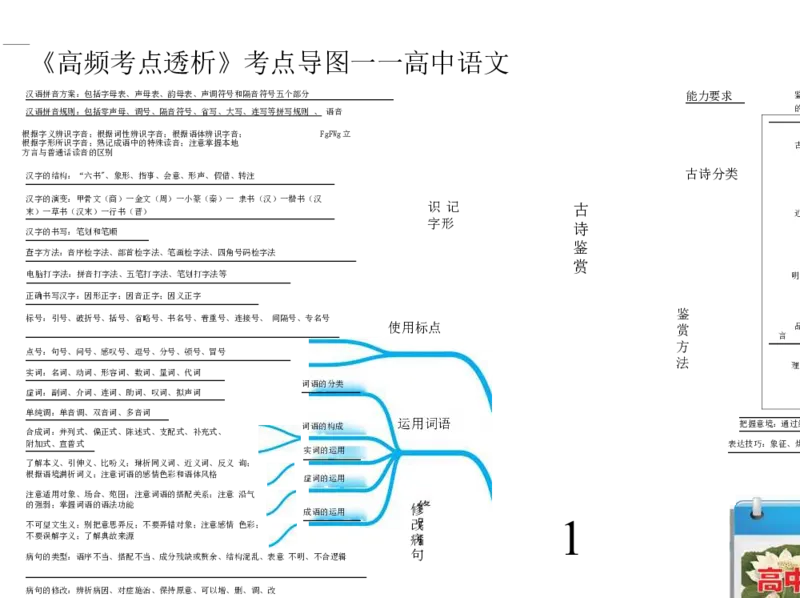 高中语文-思维导图（23图）_高中全科学习导图全套_（赠送）小学、初中、高中全科九门精品思维导图（621图）-可下载打印）