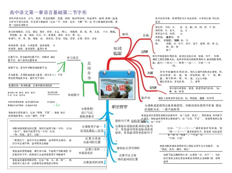 高中语文-思维导图（23图）_高中全科学习导图全套_（赠送）小学、初中、高中全科九门精品思维导图（621图）-可下载打印）