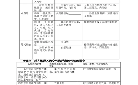 走进化学世界复习提纲_初中化学_01.人教版初中化学_01.初中化学课件PPT--教案--试题_初中化学&mdash;课件&mdash;教案&mdash;试题-推荐_9年级上课件教案试题_9年级上试题_第1单元