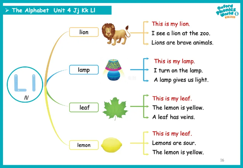 OPW1思维导图_《小学思维导图》_思维导图语数英第二套_英语_自然拼读1-5级思维导图